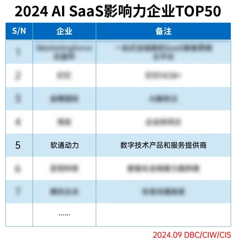 軟通動力成功入選2024 AI SaaS影響力企業(yè)TOP50