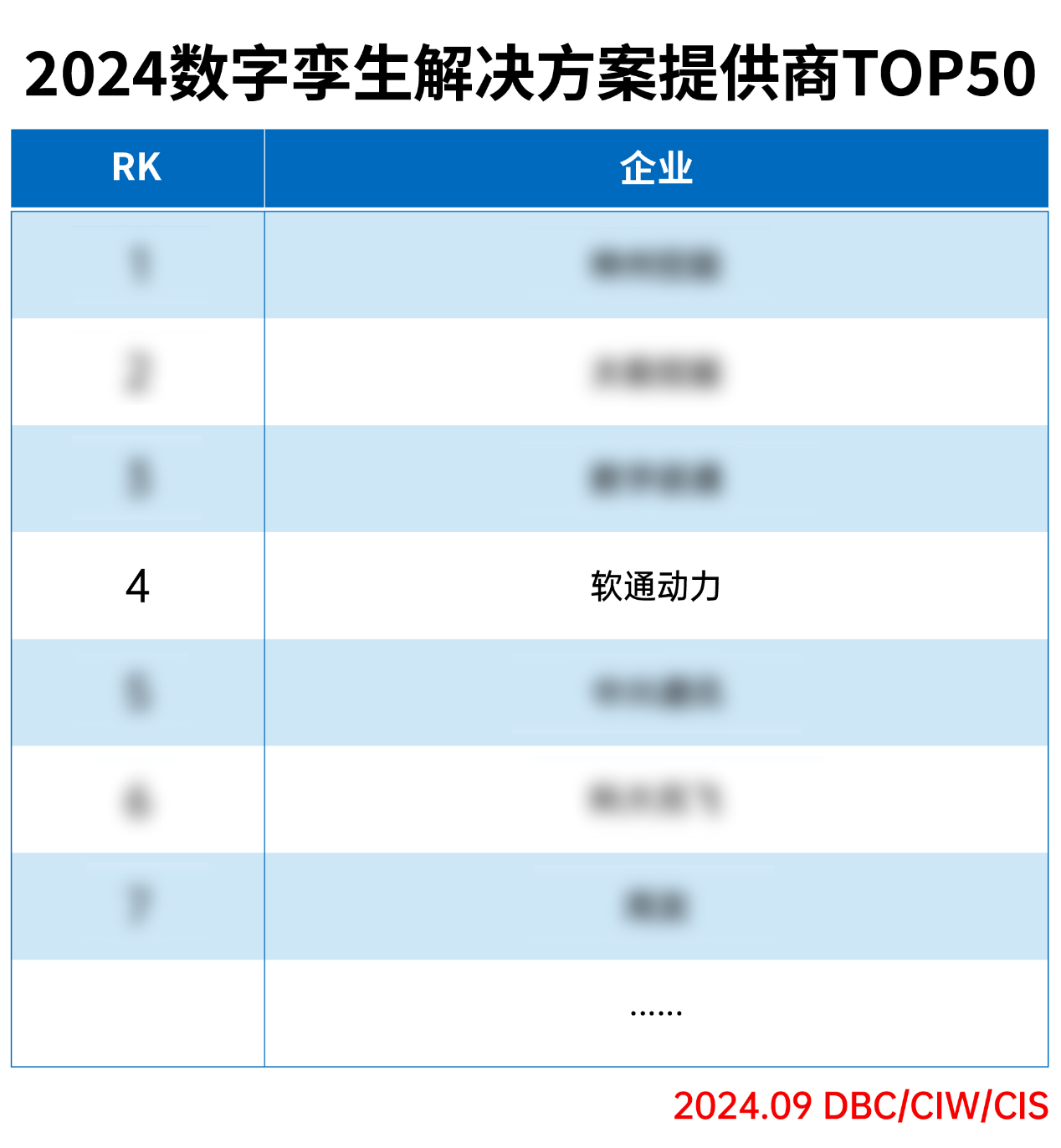 軟通動力榮登“2024數(shù)字孿生解決方案提供商TOP50”榜單